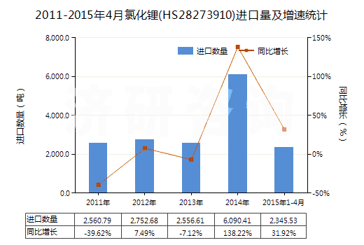 2011-2015年4月氯化鋰(HS28273910)進口量及增速統(tǒng)計